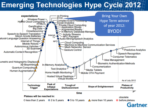 HypeCycle_2012_BYOD