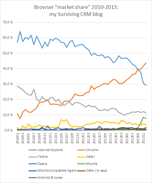 Browser_market_share_2010-2013_v2