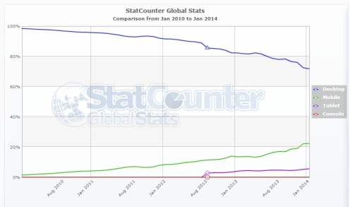 StatCounter-comparison-ww-monthly-201001-201401_small